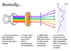A diagram of the process of spectrometry. © Public Lab, 2011, CC BY 2.0. Retrieved from Flickr.