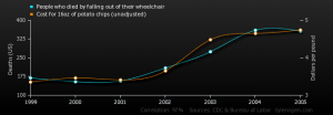 Graph showing correlation between the price of potato chips and wheelchair deaths, 1999-2005. © Tyler Vigen (CC BY 4.0)